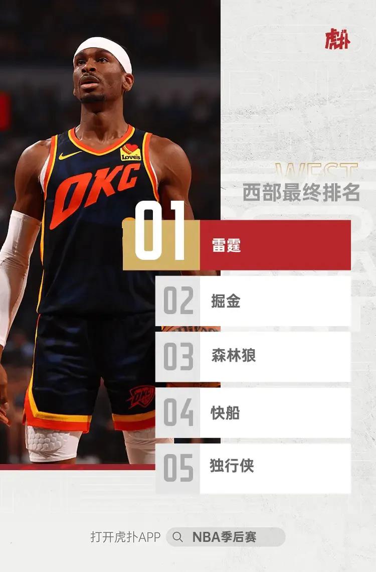 2024赛季西部前三火热出炉，在你看来雷霆、掘金、森林狼哪一支球队最有可能在季后
