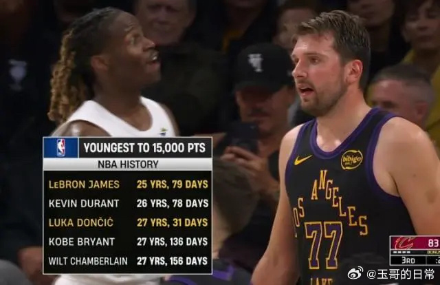 东契奇历史第三年轻15000分先生NBA常规赛继续进行,湖人在主场以127比11