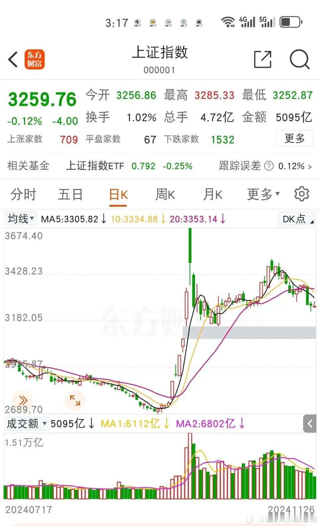 大A明天将要大涨A股明天要涨？📈看到三条绿线后，我感觉明天A股要翻红啦！☀️估