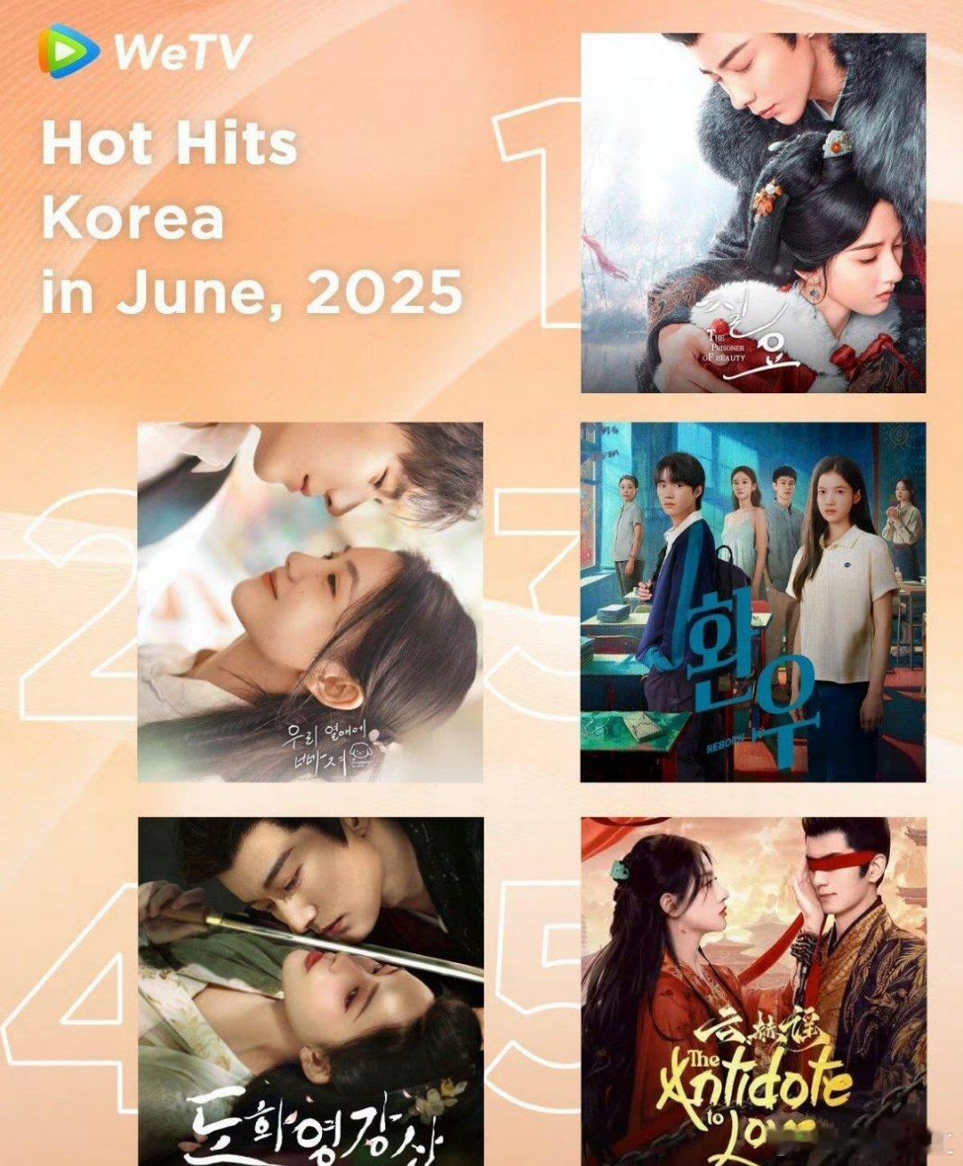 wetv6月韩国、北美、泰国热榜前五韩国:1、折腰  2、陷入我们的热恋  4、