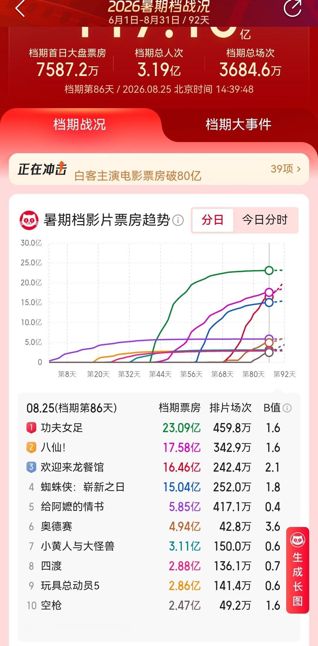 《四渡》票房已经来到2.88亿，进入暑期档票房榜第八，猫眼预测一直在2.87、2