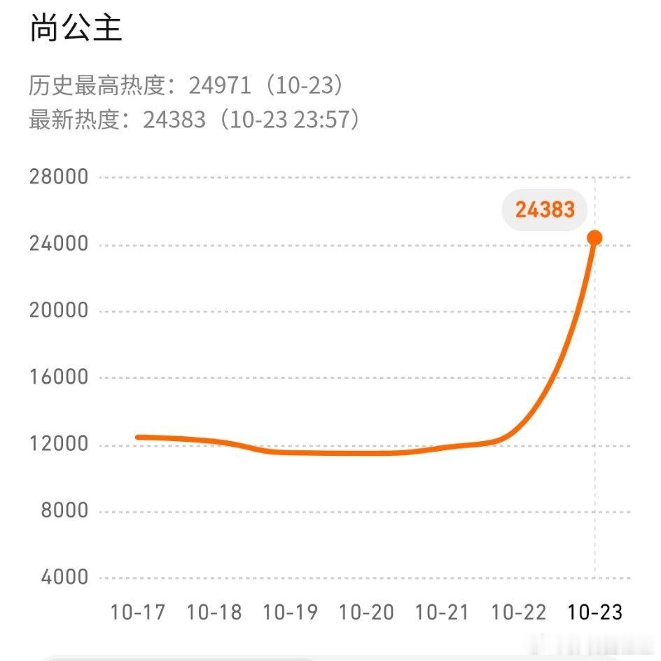 尚公主首播数据 孟子义李昀锐《尚公主》首日热度破24000卡25000，略高于《