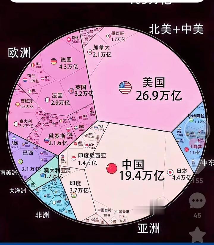 2024年前半年，世界各国GDp占比图，你有什么想法，评论区告诉我！