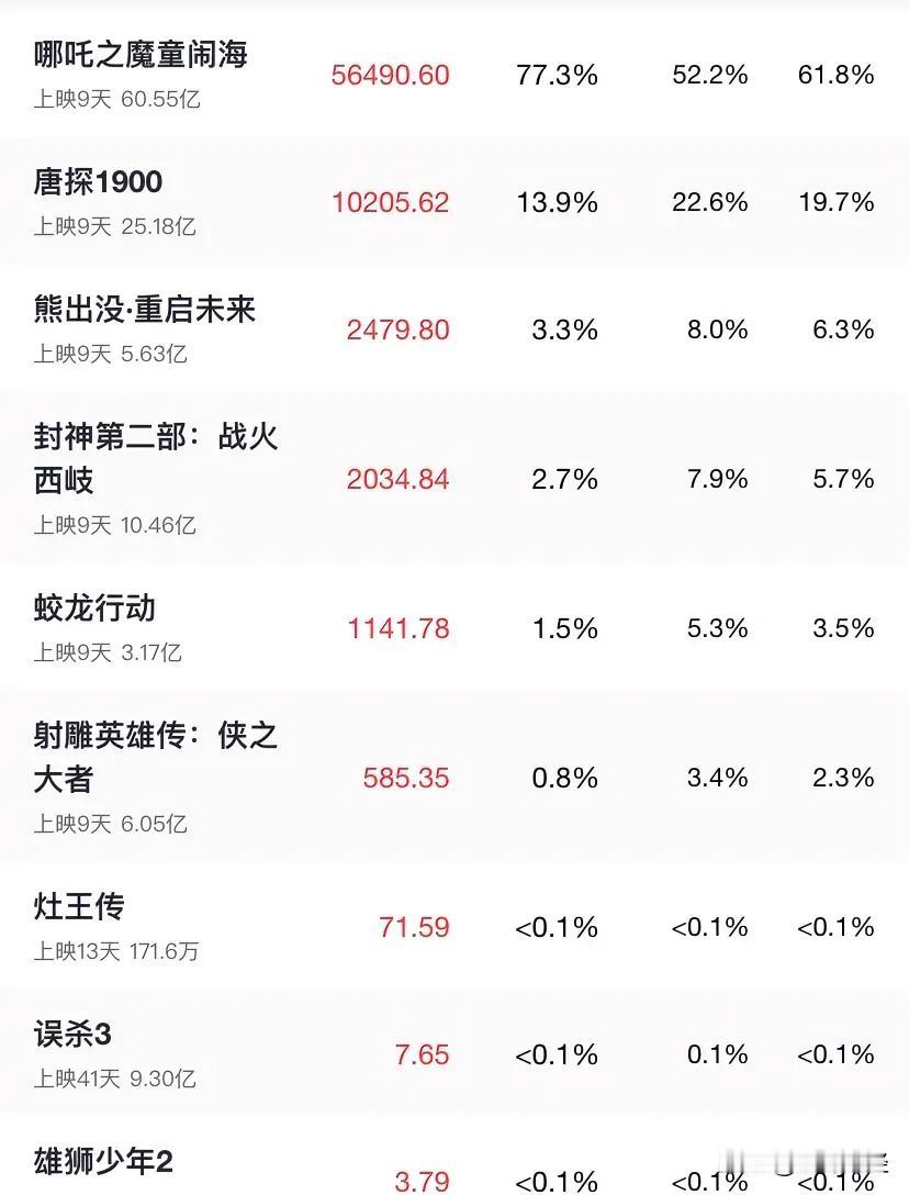 2月6日晚九点15分钟，动漫《哪吒之魔童闹海》以60.55亿元的票房登顶，大陆票