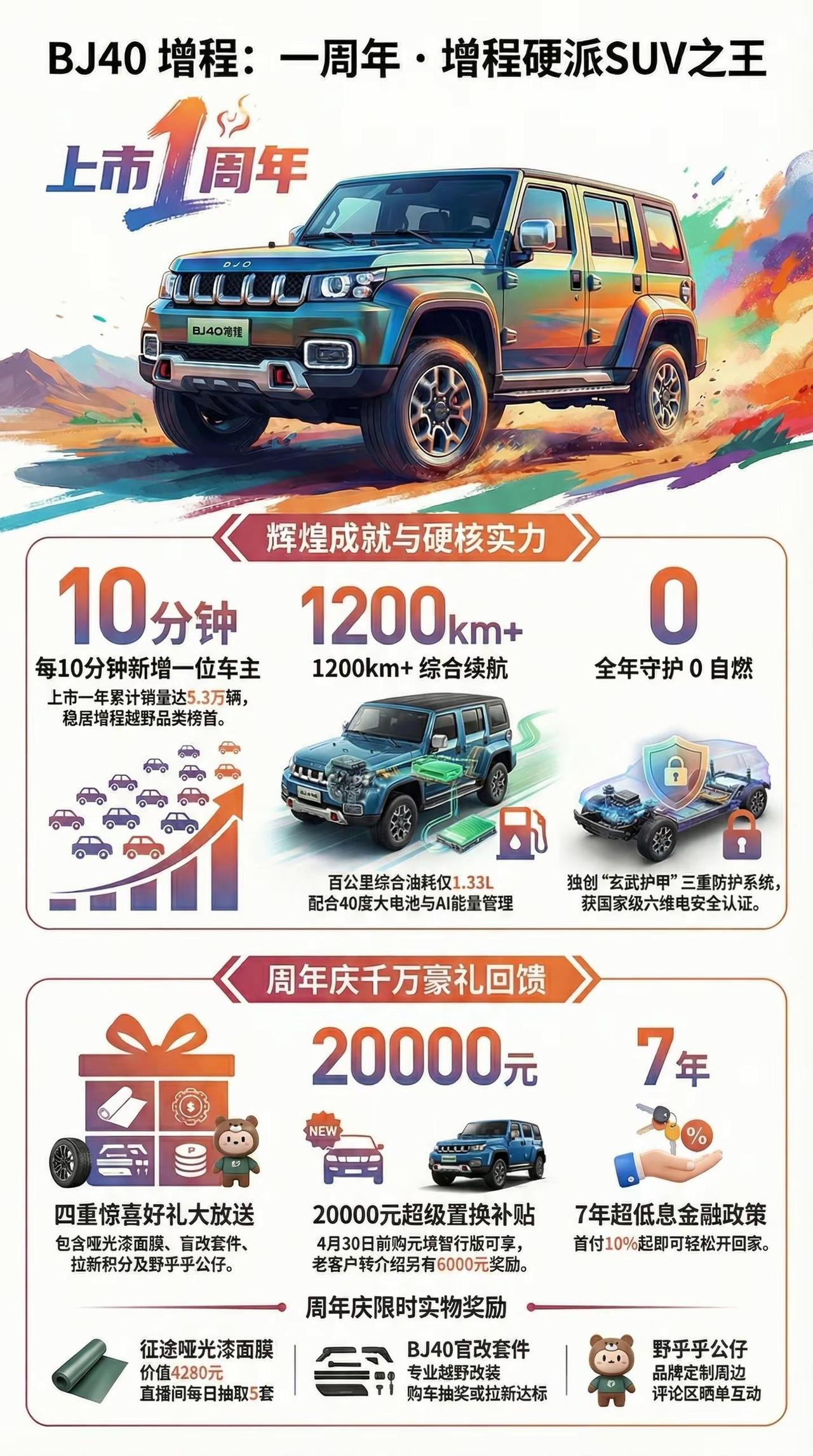 一图讲清 BJ40上市一周年。一图讲清 BJ40上市一周年北京越野 BJ40增程