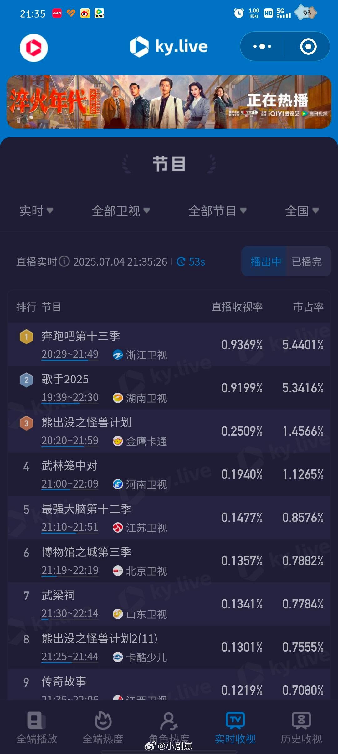 奔跑吧[超话]昨晚跑男收视率又又又创新高！！！这期真的非常好笑，从头笑到尾奔跑吧