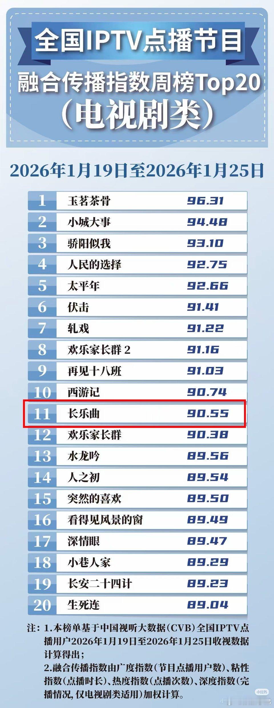 丁禹兮长乐曲开播一年半，再登2026年全国IPTV点播榜。🐮 