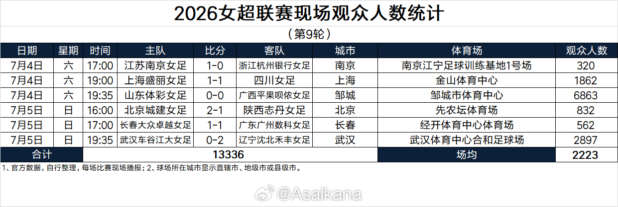2026女超联赛现场观众人数统计（第9轮） 