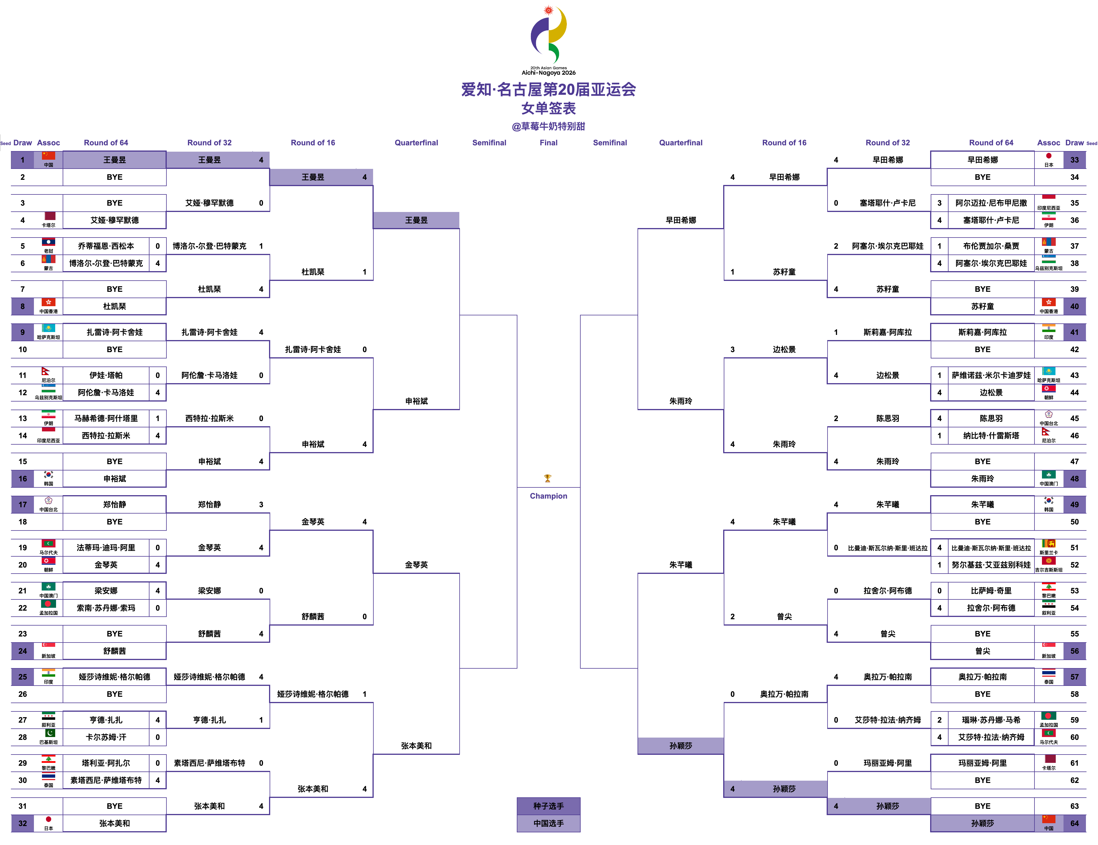 爱知·名古屋第20届亚运会丨女单八强15:15 T2 王曼昱🇨🇳VS申裕斌?