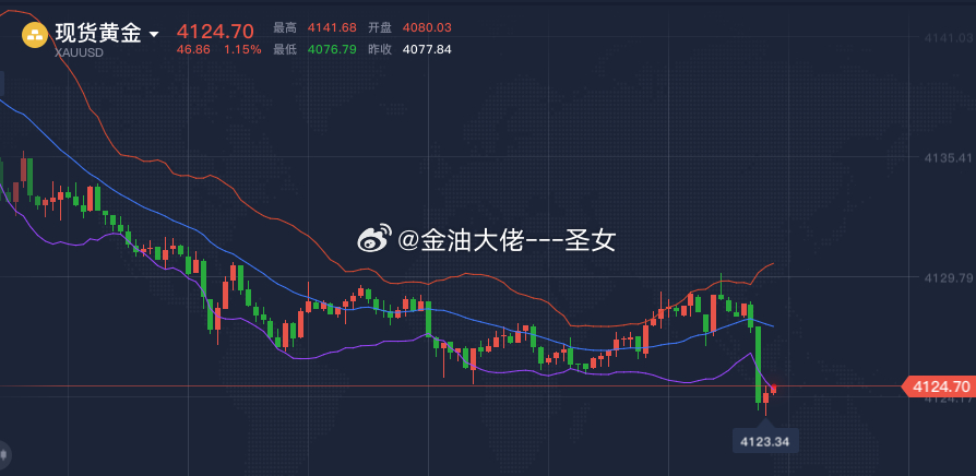黄金回落做多为主，激进者可现价小仓位多，稳健者回落到4116-4220附近多，参