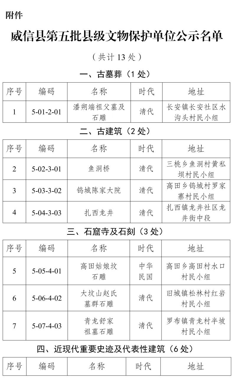 云南昭通威信县拟将潘朔端祖父墓及石雕、鱼洞桥等13处一般不可移动文物上报公布为威