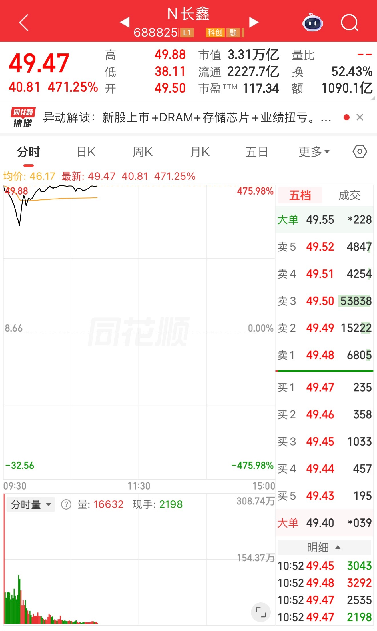 长鑫科技总市值稳在了3万亿以上，长鑫科技上市稳居A股一哥，这可是一家成立仅10年