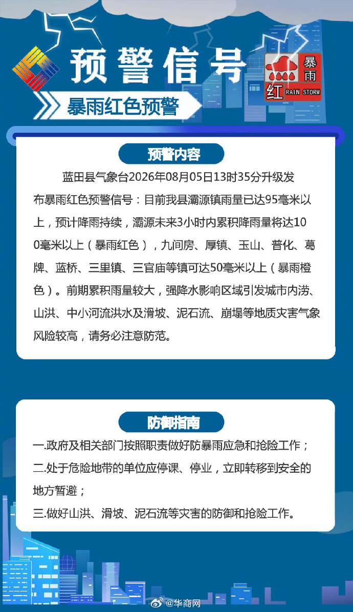 【注意防范！#陕西蓝田升级发布暴雨红色预警#】蓝田县气象台2026年08月05日