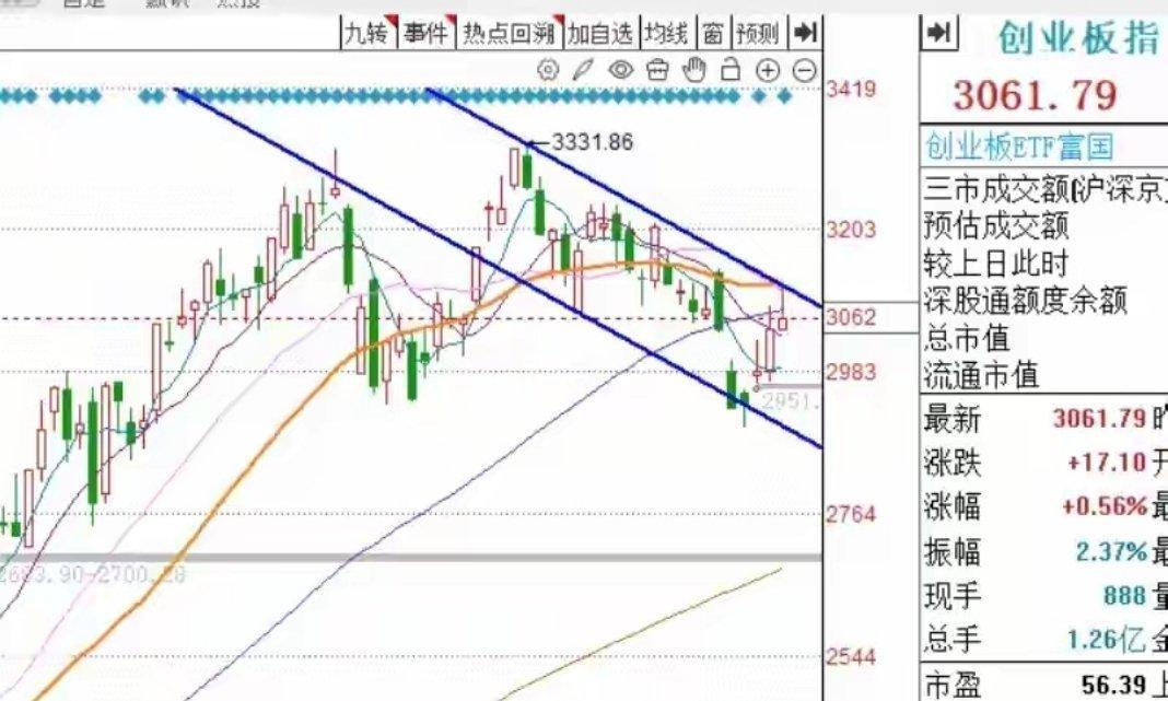 午评：A股冲高回落暗藏玄机，创指受压缩窄涨幅，3大实战应对策略出炉早盘A股市场呈