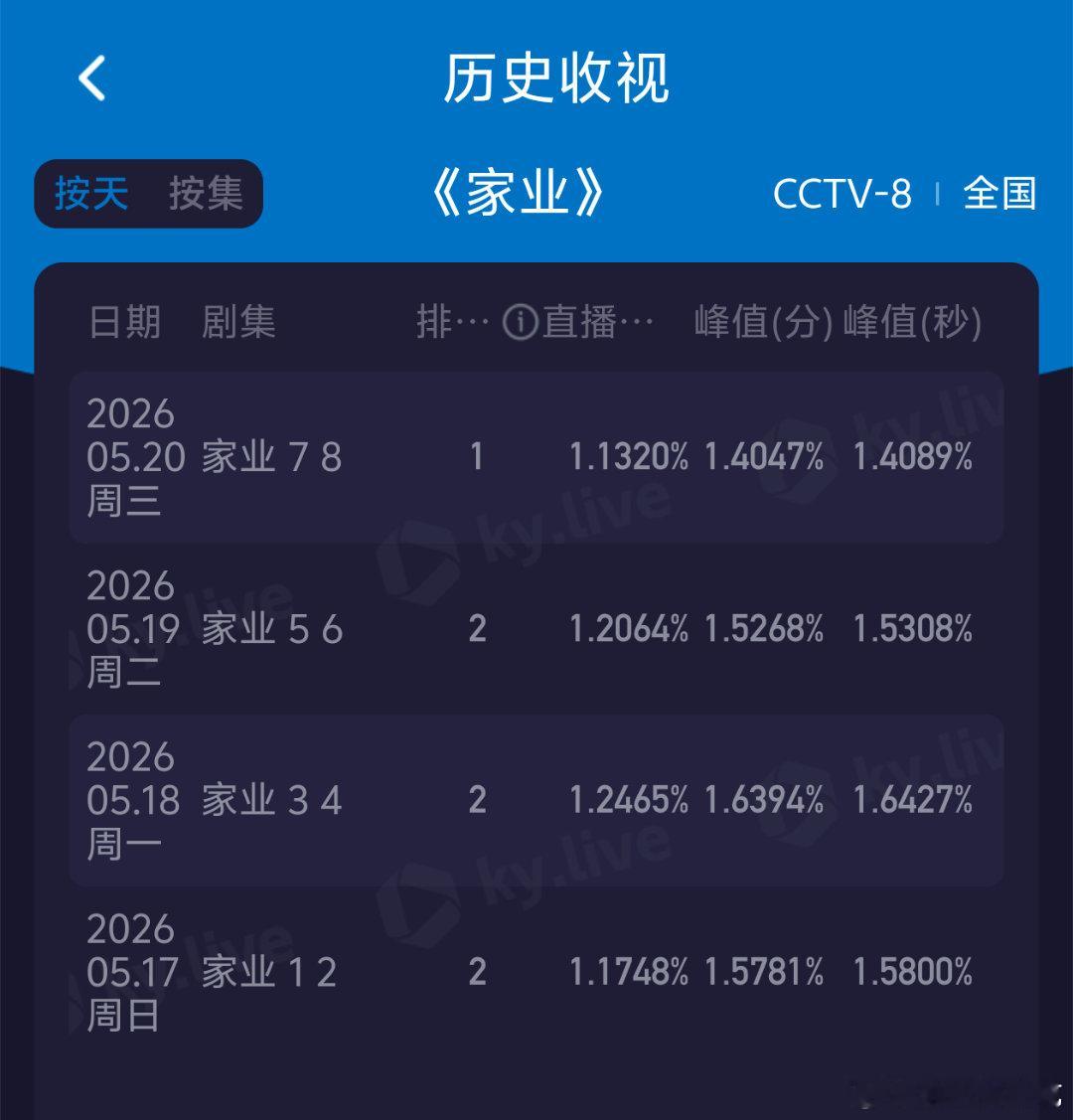 家业台网都危了，而且按照这个收视走势走下去就不是争倒二了，再降就是倒一有力争夺者