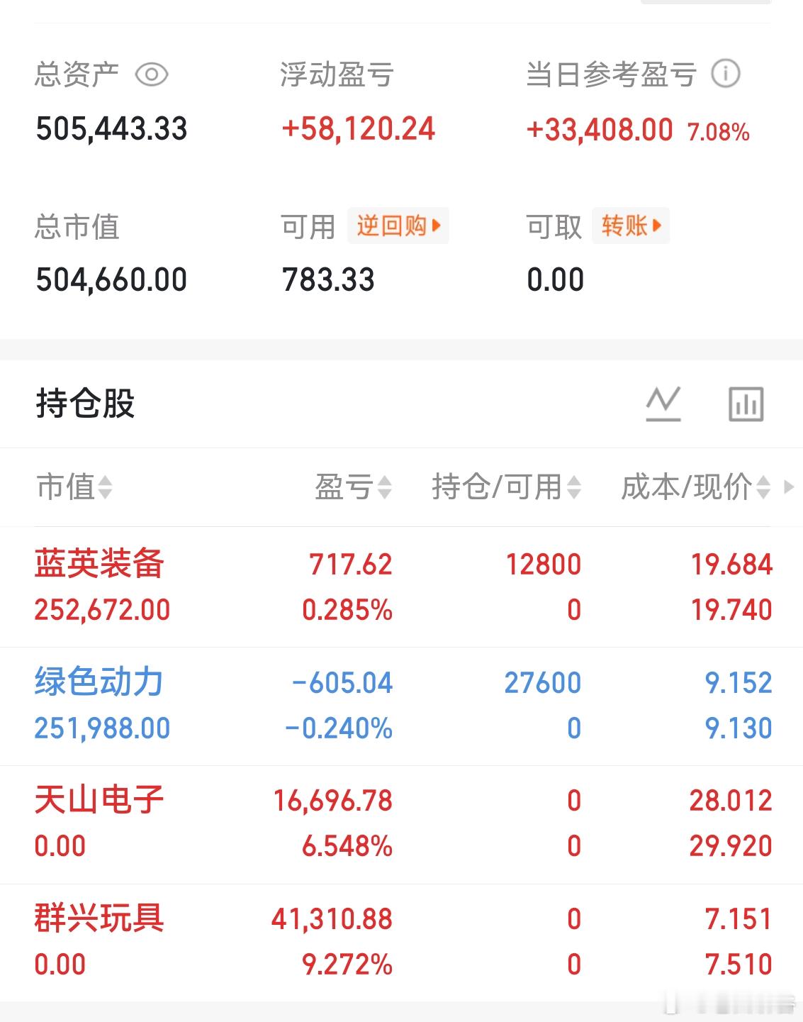 收盘了。老特来了，股市跌了。而且跌的很惨。火箭上天，股票落地了。而且是无差别通杀