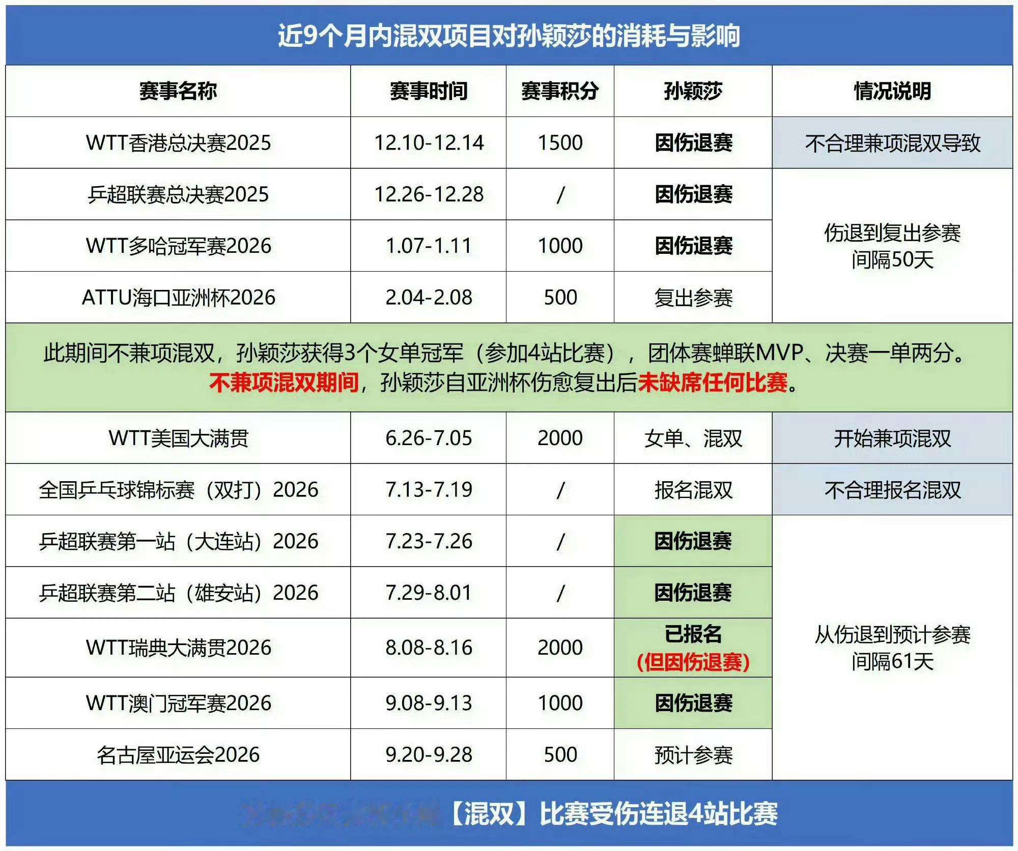 孙颖莎魔鬼赛程两年前日本队国手早已在专访提到——【孙颖莎几乎没有明显弱点，日本选