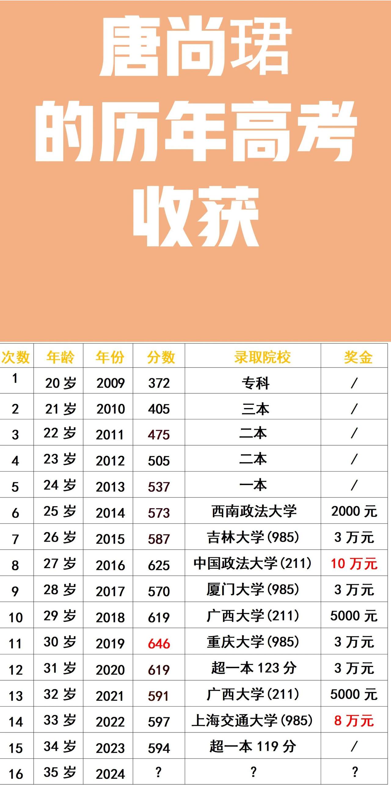 考上中国政法大学：可奖10万块；
考上上海交通大学：可奖8万块；
考上吉林大学：