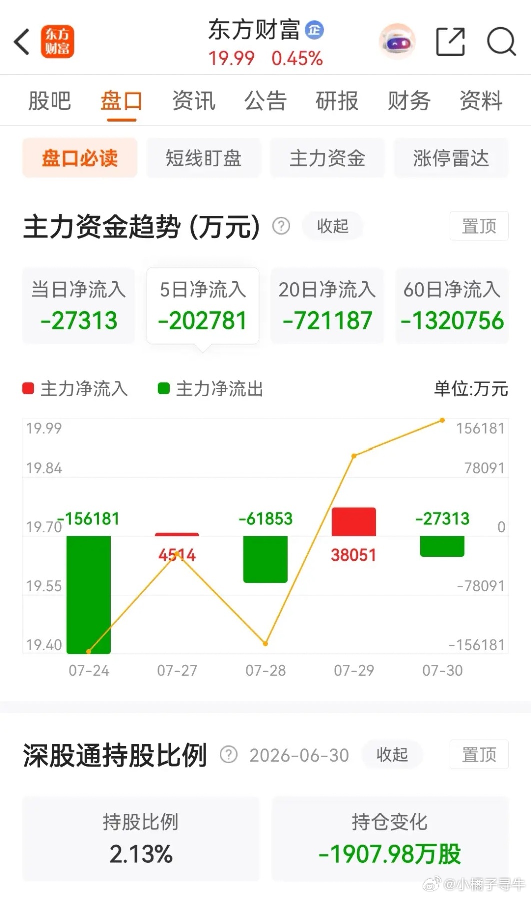 中信证券尾盘集合竞价时突然拉升，股价从28.36元冲到了28.49元，虽然涨幅不