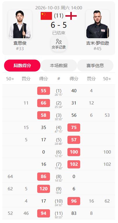 深圳公开赛，袁思俊6-5战胜吉米罗伯逊，首次进入排名赛决赛。

之前袁思俊有两次