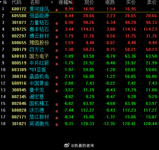 钻石，昨天高潮板块。今天除了黄河旋风涨停板之外，其他个股都蔫了！资金开始撤退，基