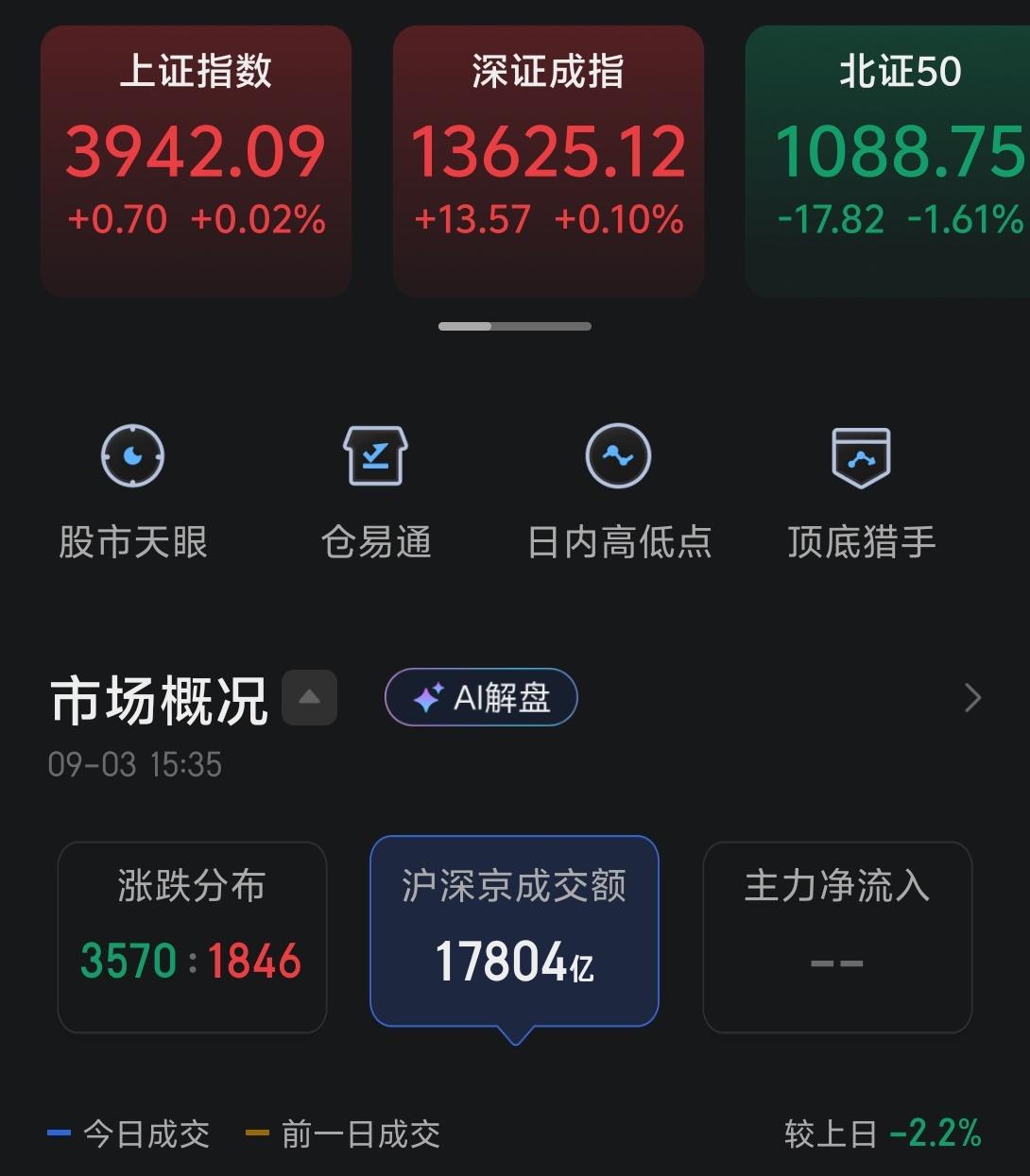 今天三大指数全部收红，但是下跌家数达到了3570家，仅有1846家公司上涨，市场