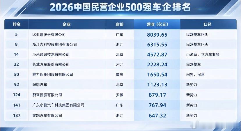 比亚迪吉利等上榜2026民营企业500强全国工商联刚发布了“2026中国民营企业