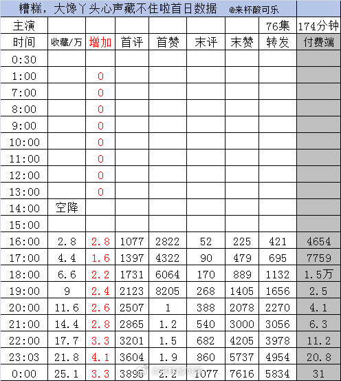 ［新剧首日实时数据］截止24点《刺骨春夜》邓灵枢 一航［85集 166分钟］收藏