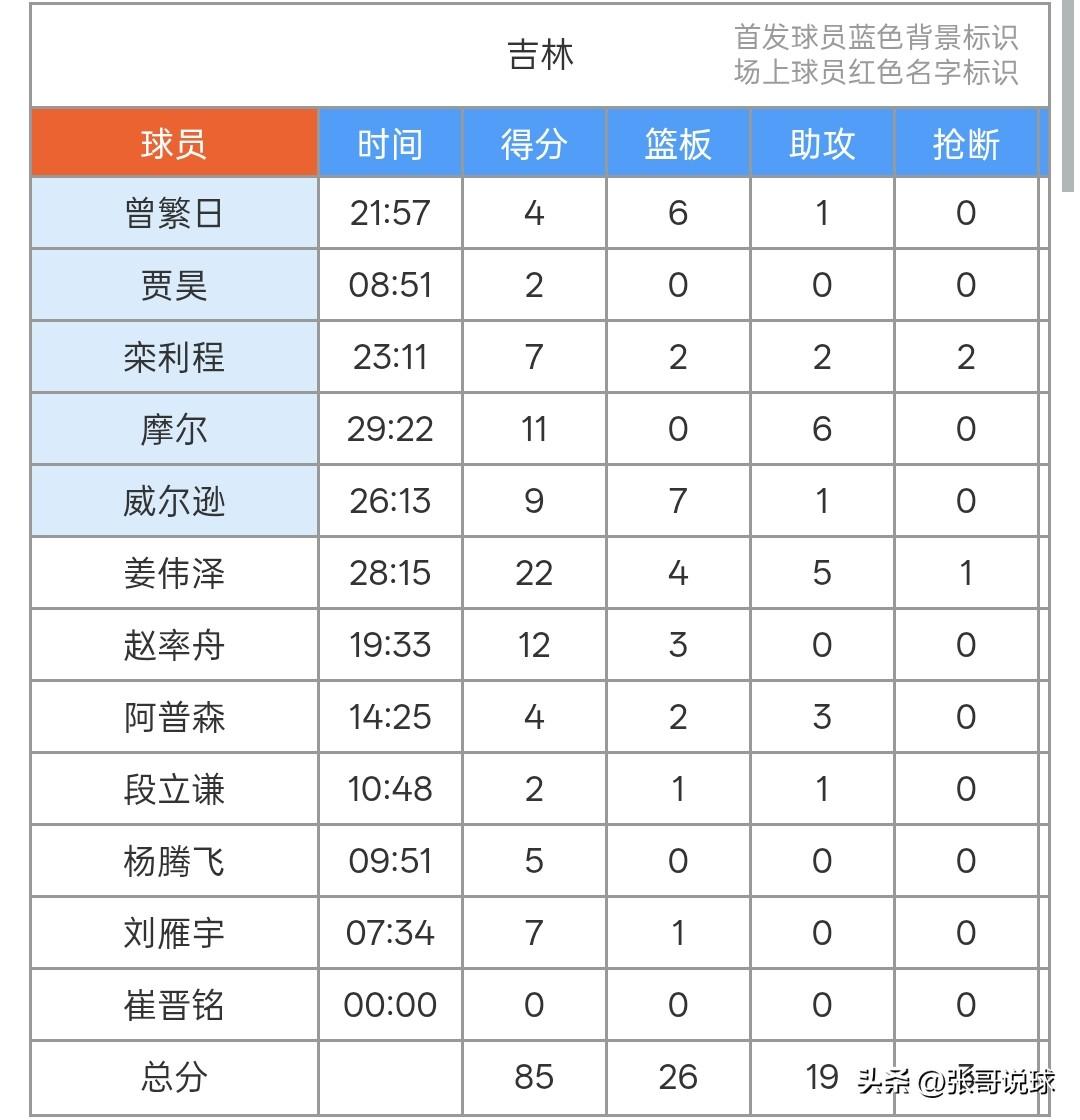 吉林男篮大名单很清晰，外援概率如果注册成功，崔晋铭将无法进入大名单，崔晋铭这两个
