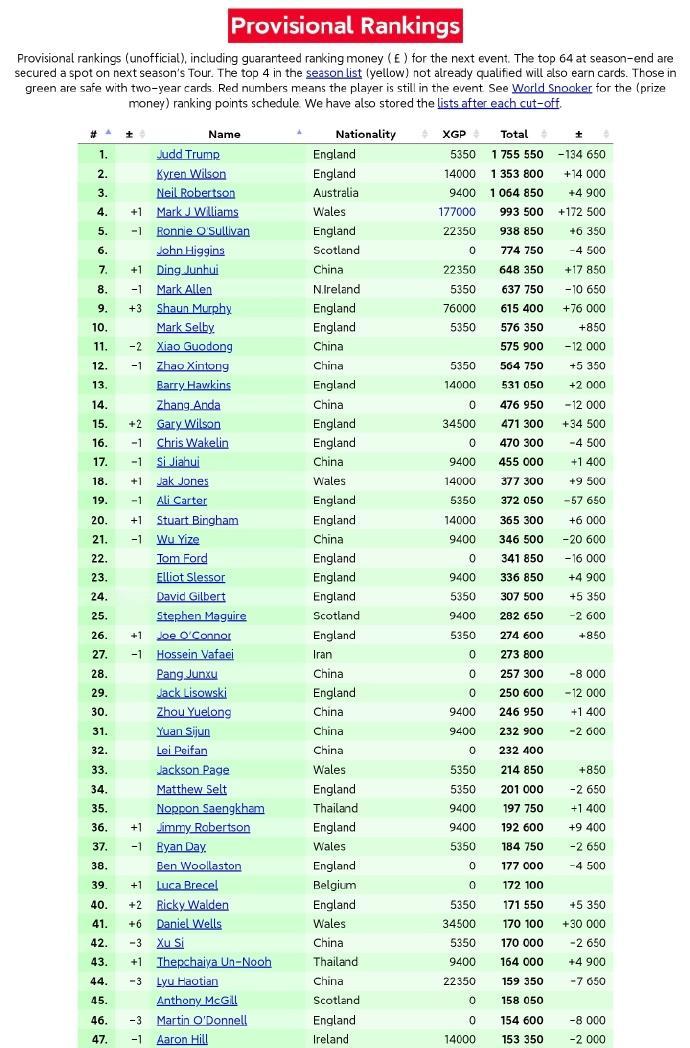 斯诺克：2025西安大奖赛赛后最新世界排名+单赛季排名
世界排名：
北京时间10