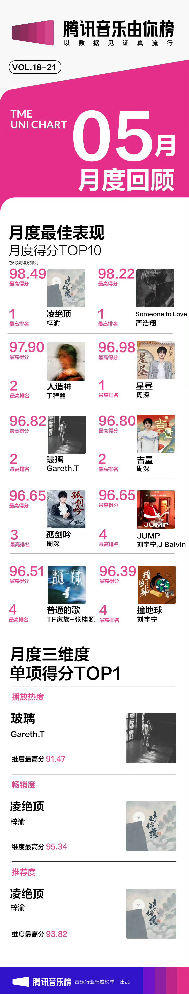 张桂源普通的歌月度最佳表现单曲 张桂源「腾讯音乐由你榜」5月榜单回顾单曲《普通的