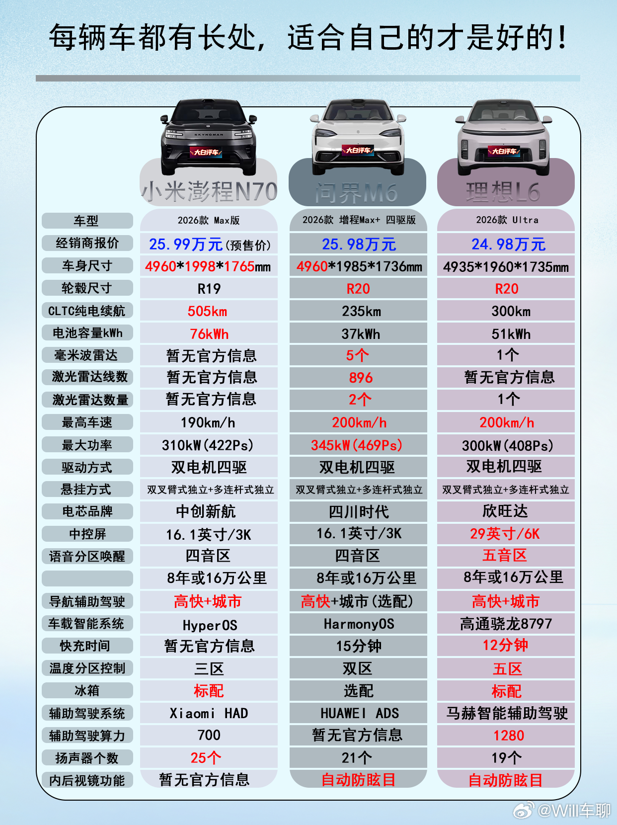 小米N70对比同价位的问界M6和理想L6。觉得能挖掉友商的一大块肉吗？？？ 