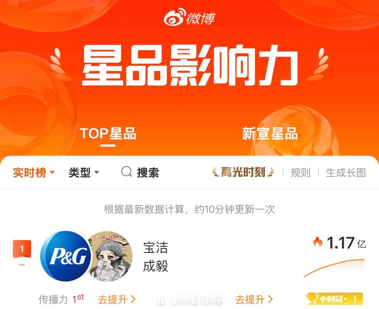 成毅宝洁新代言官宣后星品影响力实时破1.17亿啦！成毅的商业价值超顶的！🐮宝洁