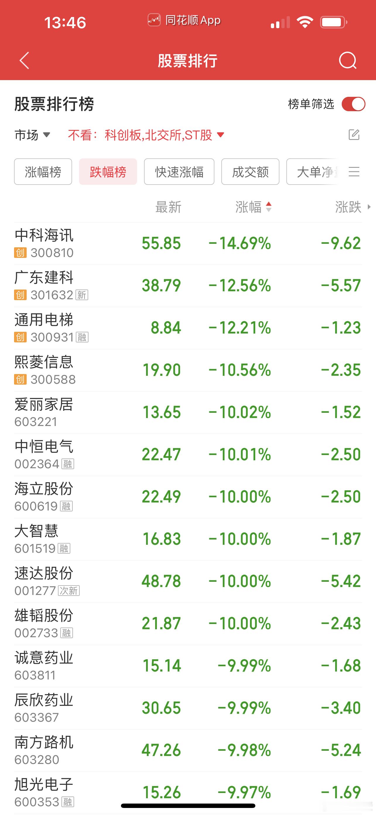 跌停股比昨天多，主力一边唱牛市，一边出货！ ​​​