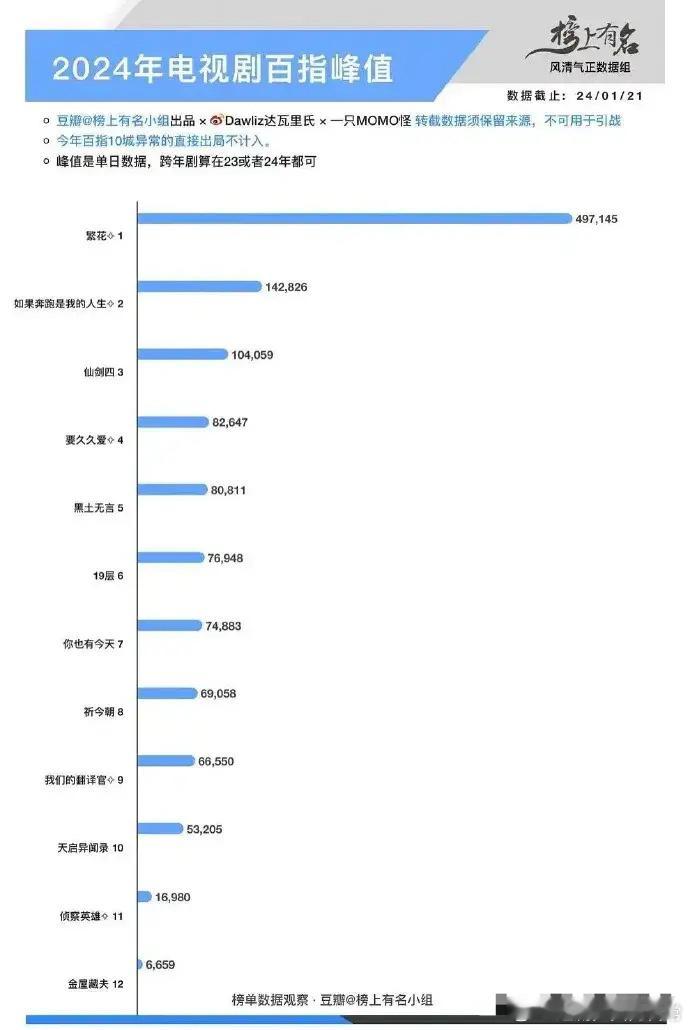 2024电视剧百指峰值🈶️ 繁花能成为今年的剧王吗？ ​​​