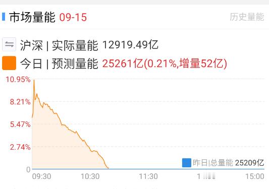 量能的持续性变差了 ​​​