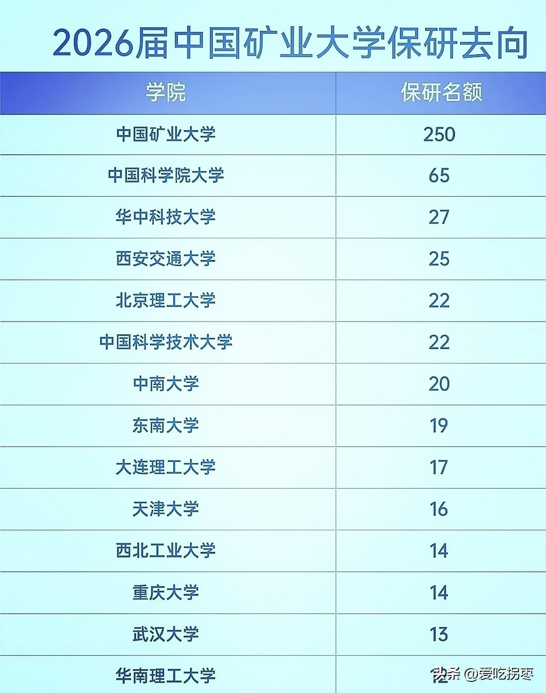 2026届中国矿业大学保研去向，2026届本科生5600人，保研人数1395人，