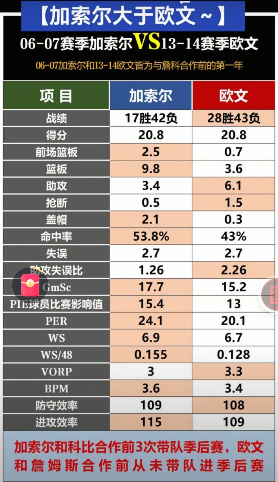 加索尔比欧文更强！欧文之所以后面打出更优异表现，是因为詹姆斯让他变好！ ​​​