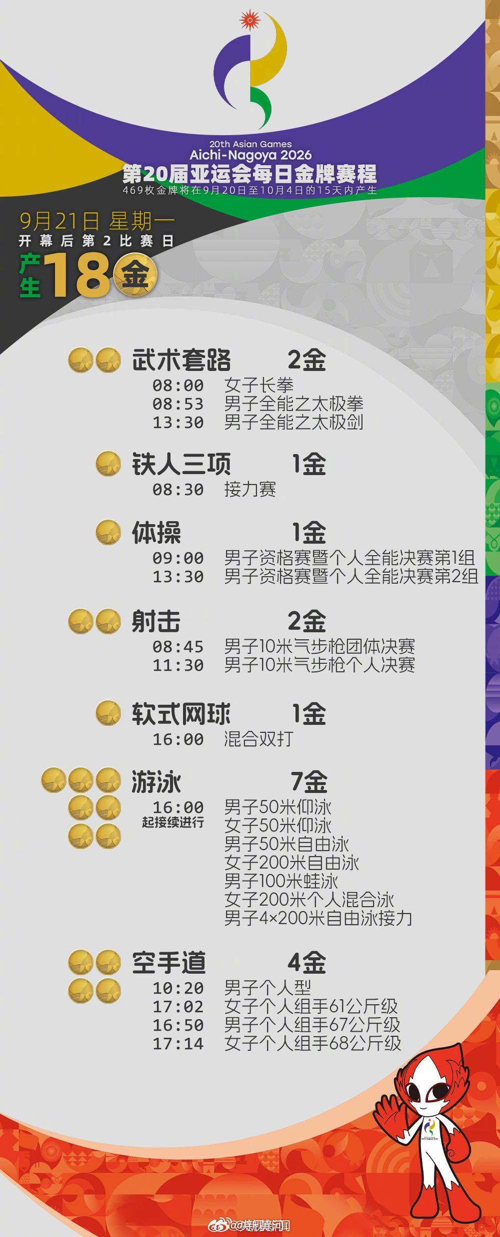 #亚运游泳项目今日决出7金#【加油！#9月21日亚运会看点#】今天，#2026年