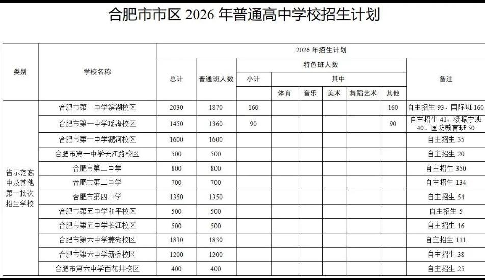 最新消息来啦！中考志愿填报临近，备受考生和家长关注的消息正式落地。6月13日，合