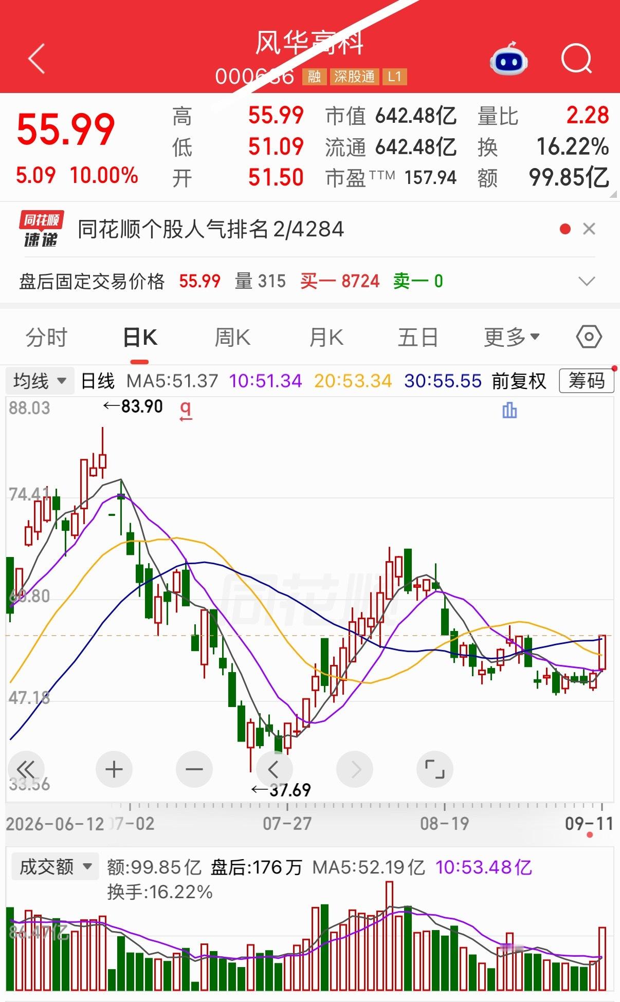 明天有望继续热门 ​​​