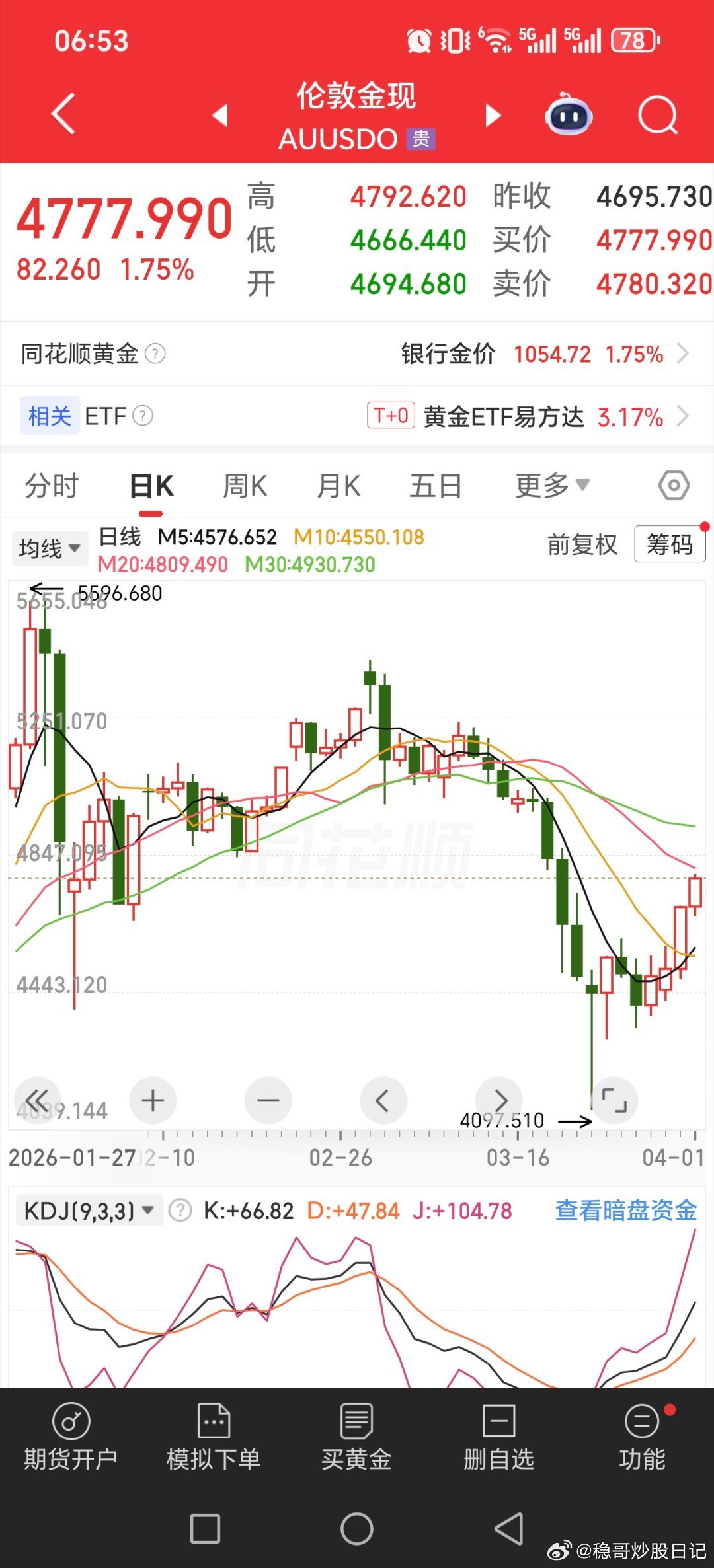 黄金接着上涨，白银震荡，昨天黄金股不少回落，黄金股etf还行，铁粉福利群叫买一周