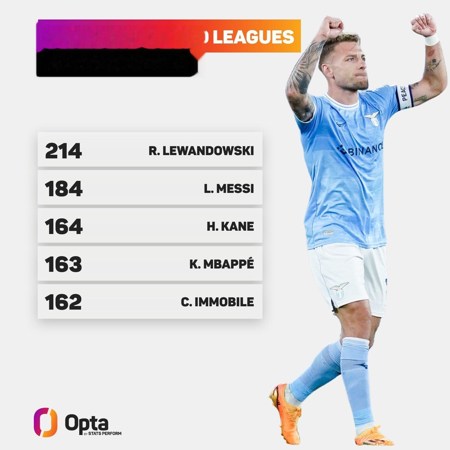 16/17赛季以来，奇罗的联赛进球数在五大联赛同期所有球员中排第五。#五大联赛唯