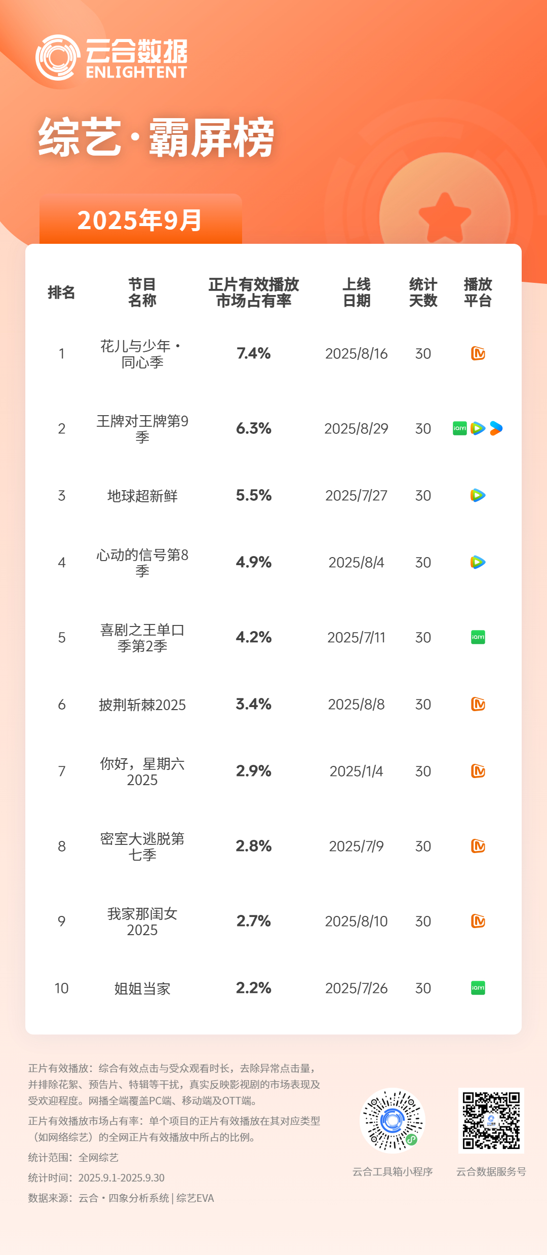 据云合数据，9月综艺霸屏榜：第一：花儿与少年同心季第二：王牌对王牌对王牌9第三：