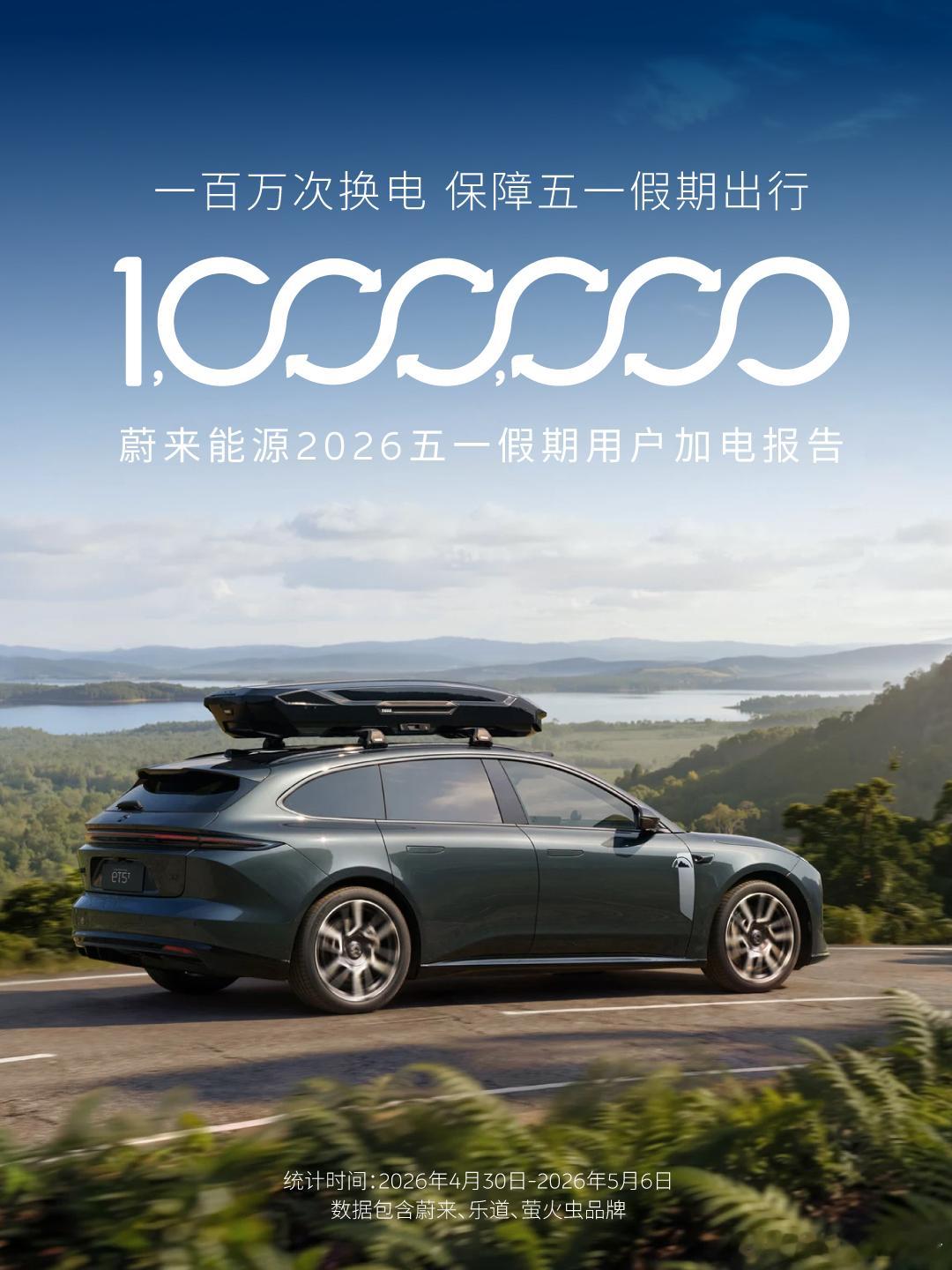 蔚来 蔚来能源2026五一假期用户加电报告正式发布。5月1日至5月5日，蔚来能源