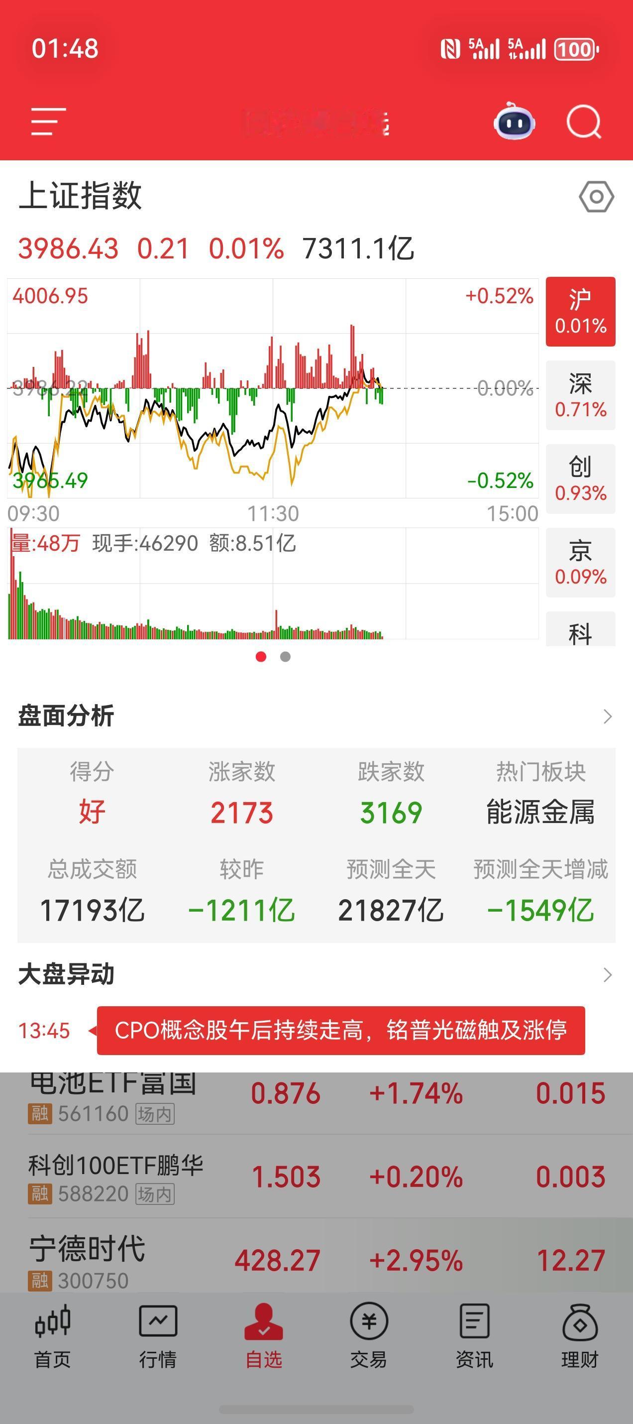 今天不不简单了，外围的利空影响下，虽然早盘是低开了，但是午后已经翻红！
继续向4