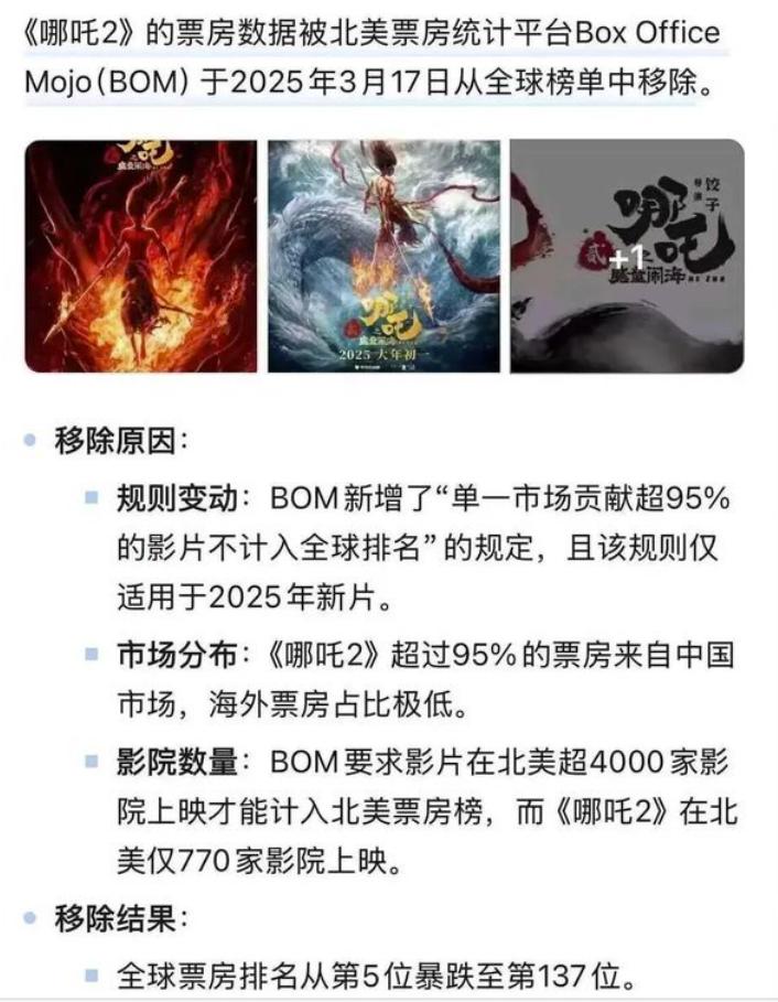 美国凭一己之力，嘴巴一张，信手就把《哪吒2》由全球第5名改成137名？！
 
玩