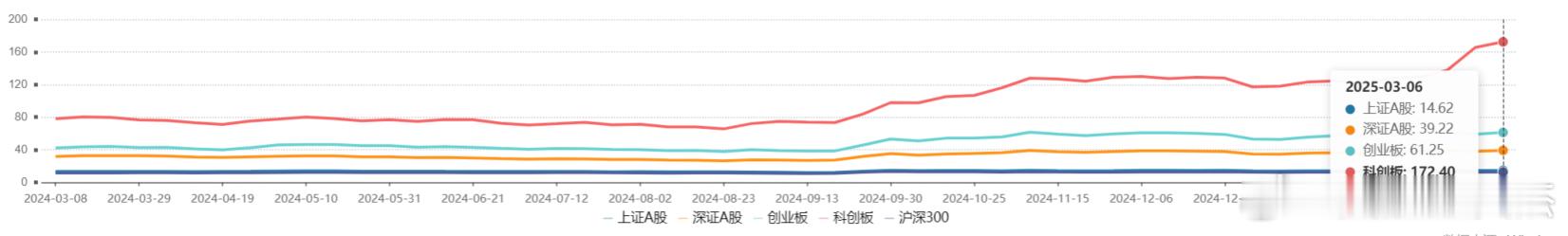 截止到3月6日，市盈率最高的是科创板172.4，最低的是沪深300，12.65 