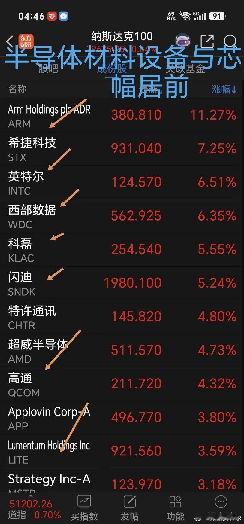 周五卖飞了，拍大腿，这个板块周五美股又大涨！散户还是格局太小，担心科技回调，人家