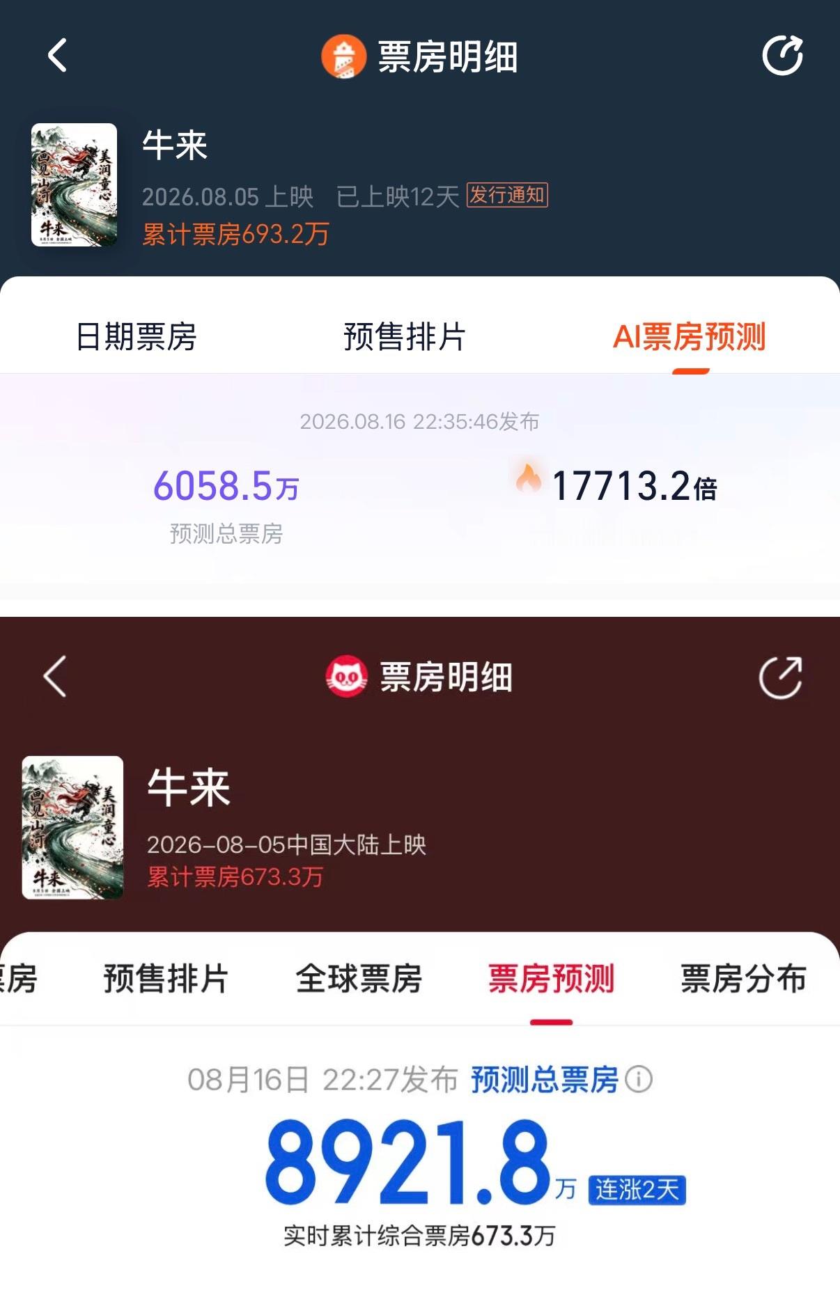 越来越离谱了牛来灯塔和猫眼分别预测票房6000万和8000万